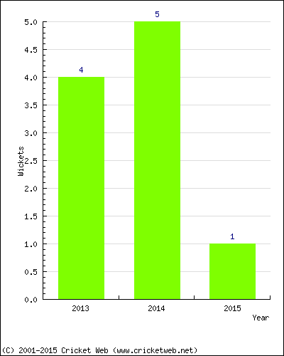 Wickets by Year