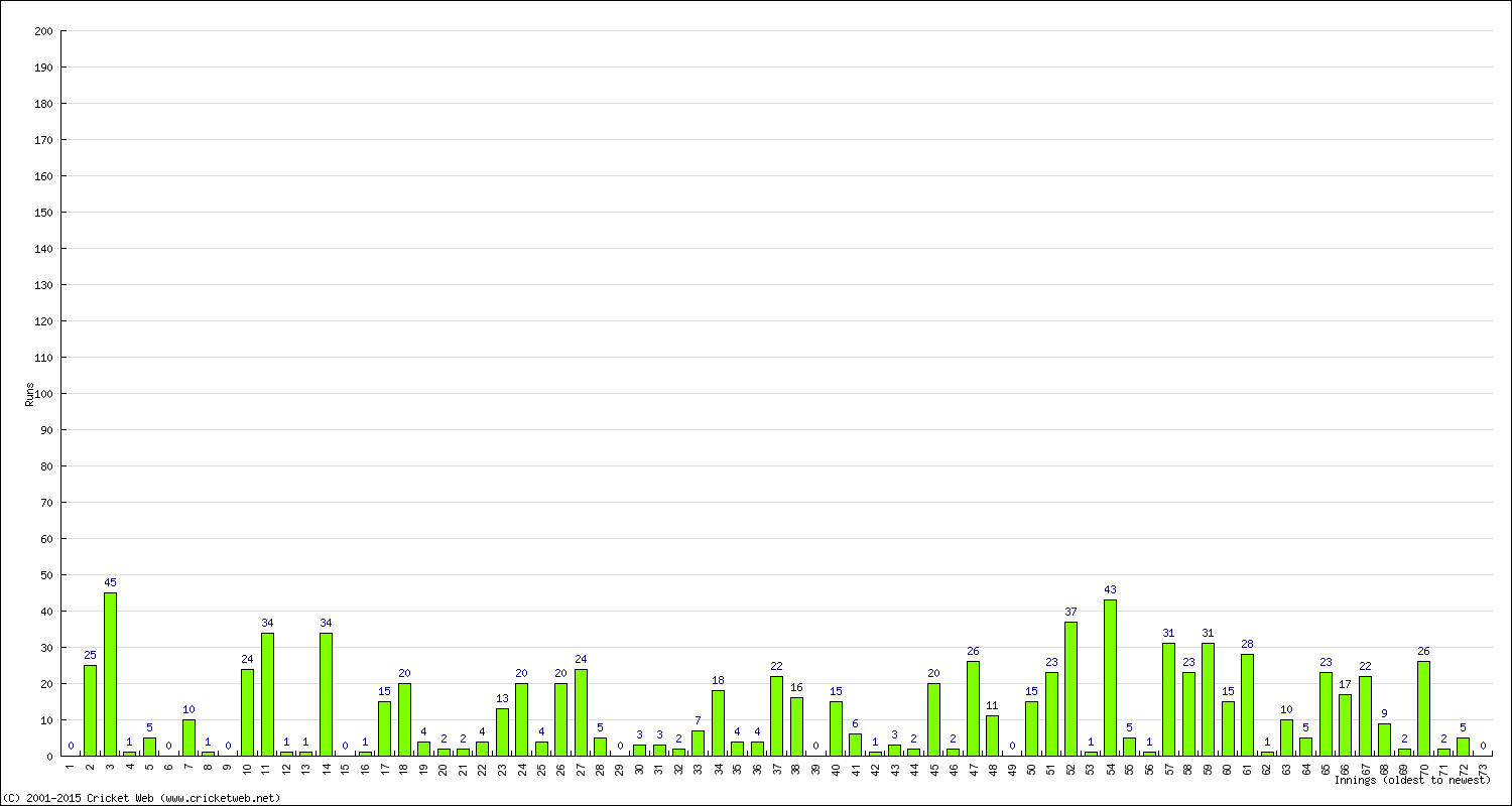 Batting Performance Innings by Innings