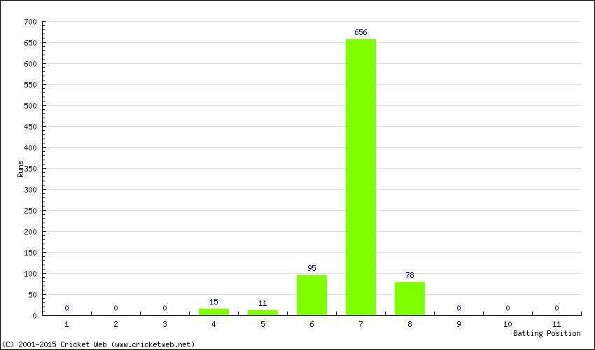 Runs by Batting Position