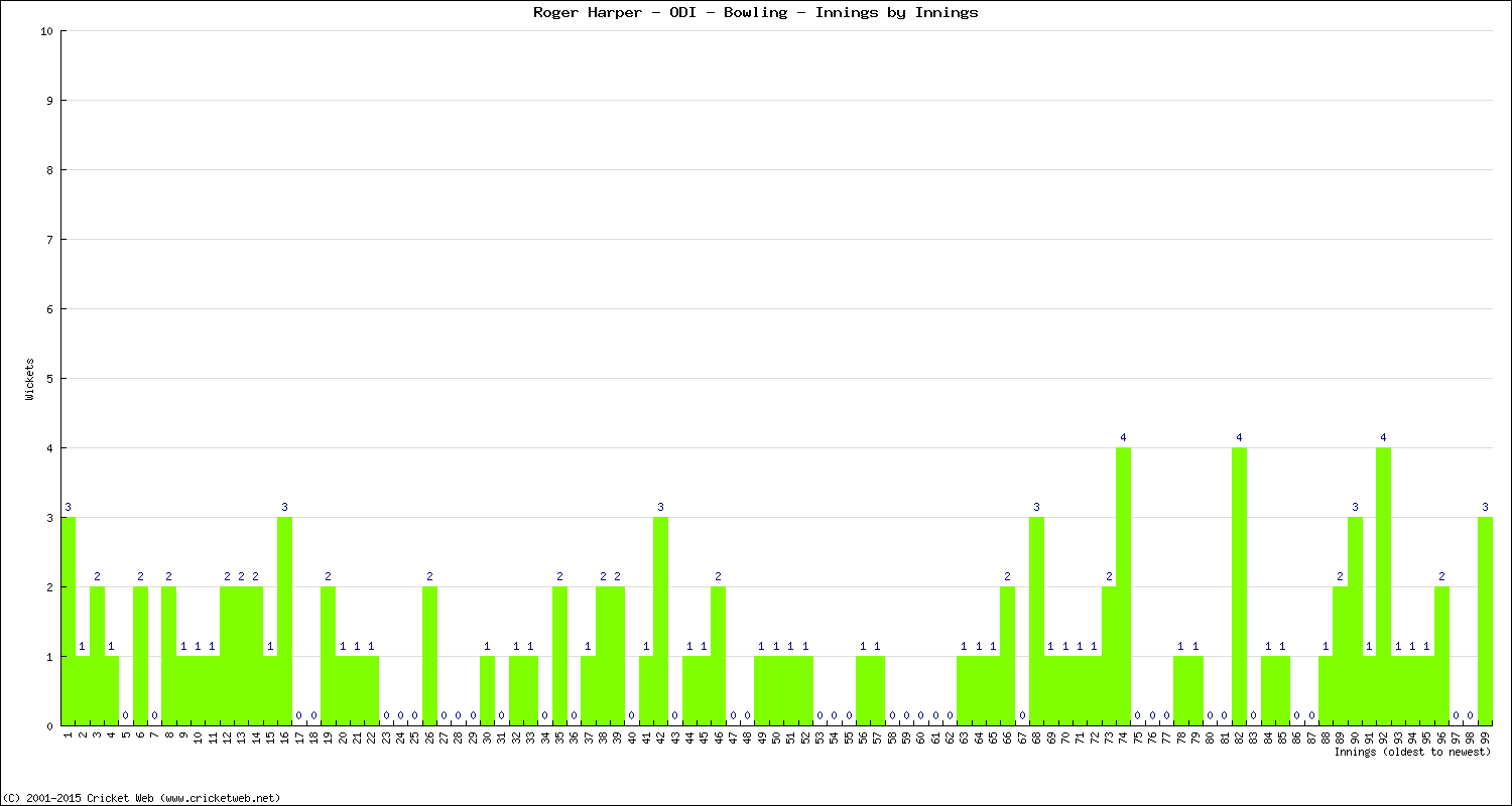 Bowling Performance Innings by Innings