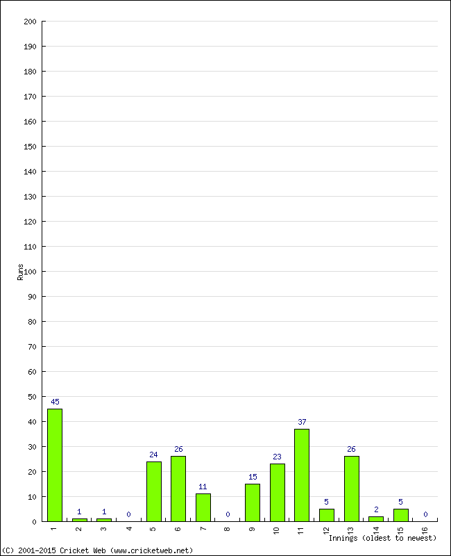 Batting Performance Innings by Innings - Home