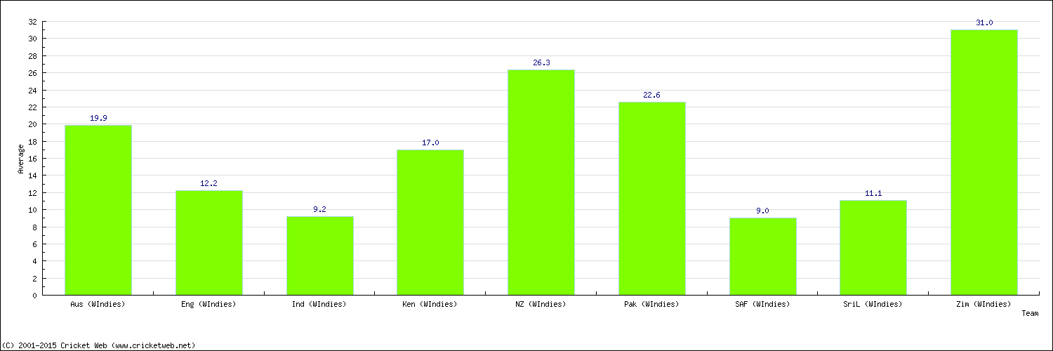 Batting Average by Country