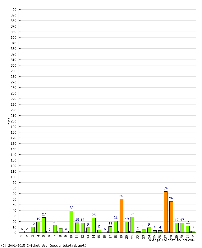 Batting Performance Innings by Innings