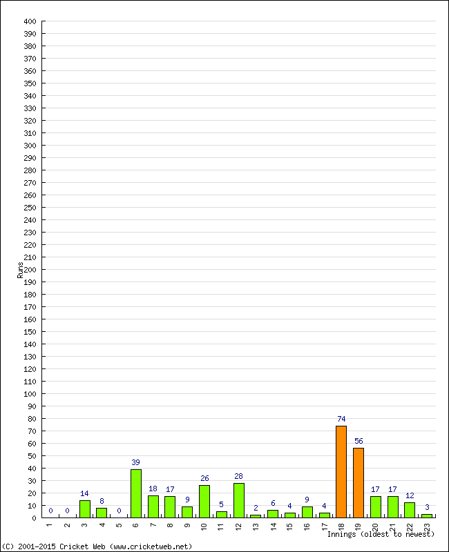 Batting Performance Innings by Innings - Away