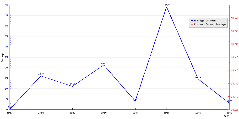 Batting Average by Year