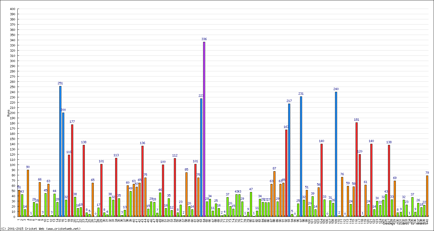 Batting Performance Innings by Innings