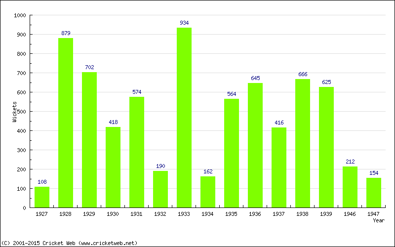 Runs by Year