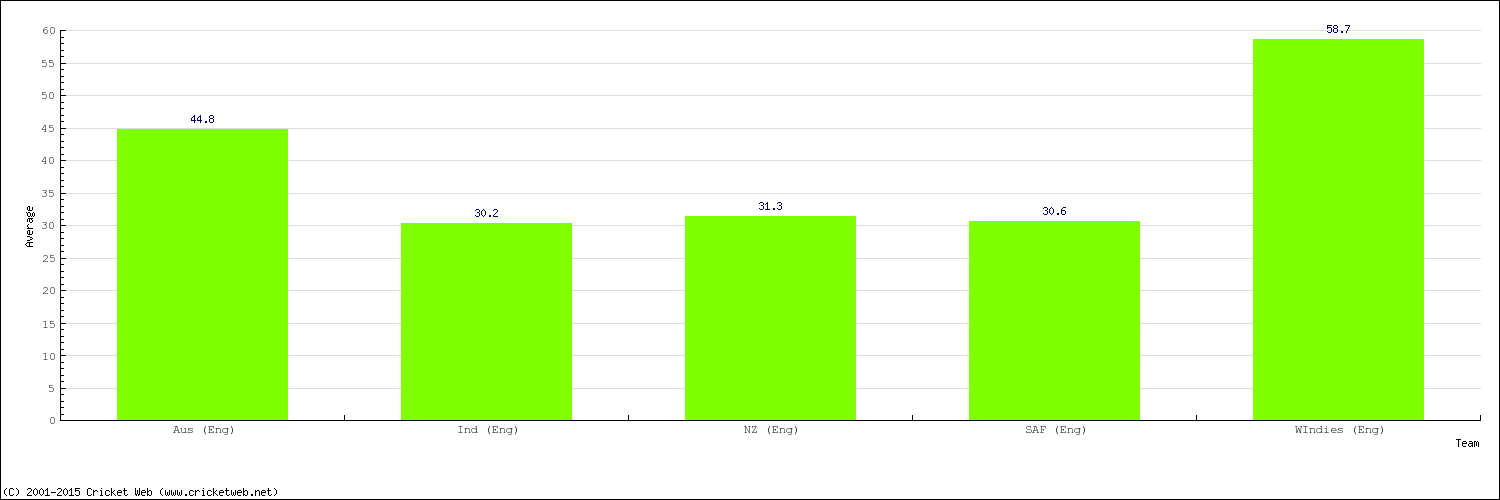 Bowling Average by Country