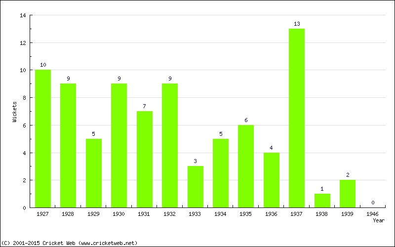 Wickets by Year