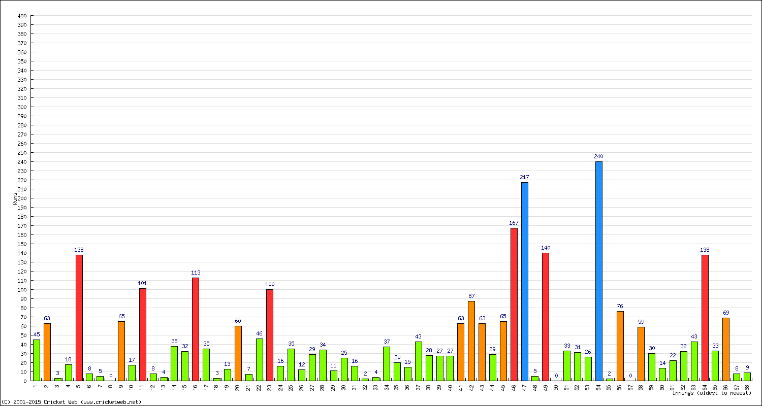 Batting Performance Innings by Innings - Home