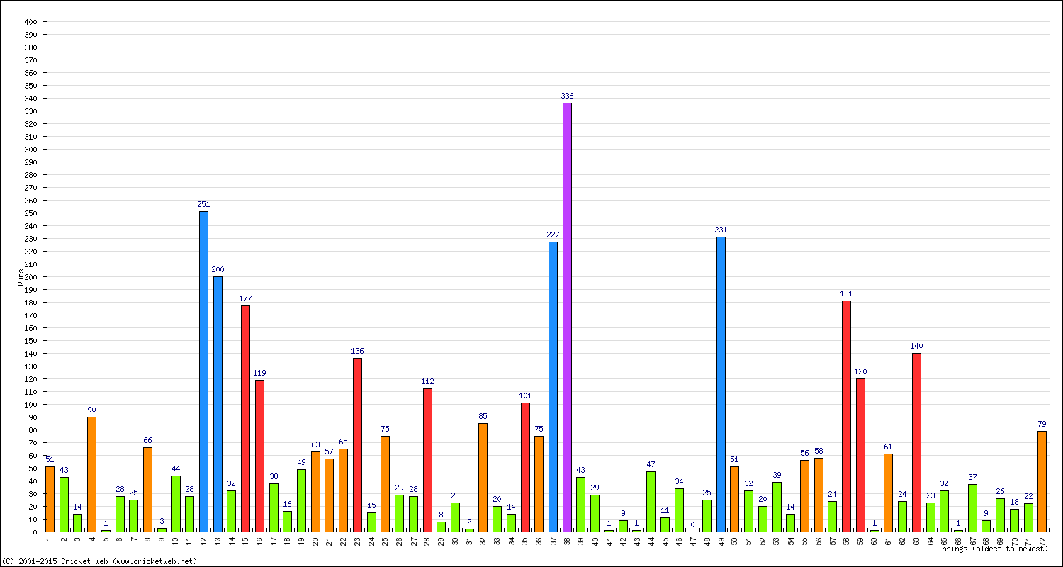 Batting Performance Innings by Innings - Away