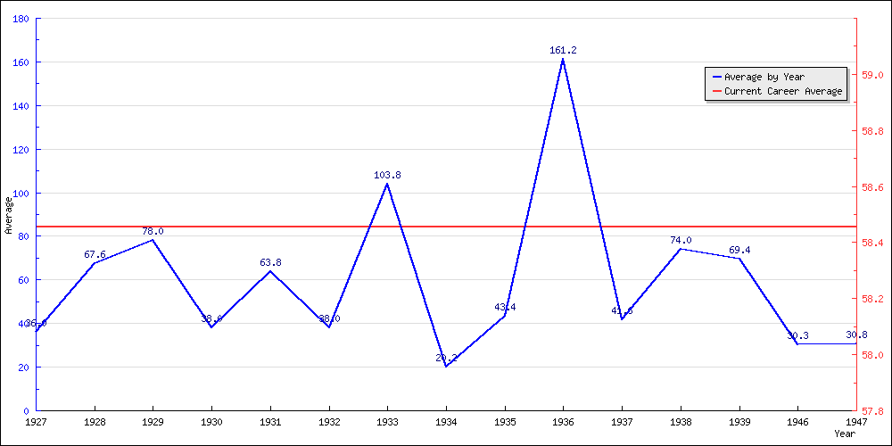 Batting Average by Year