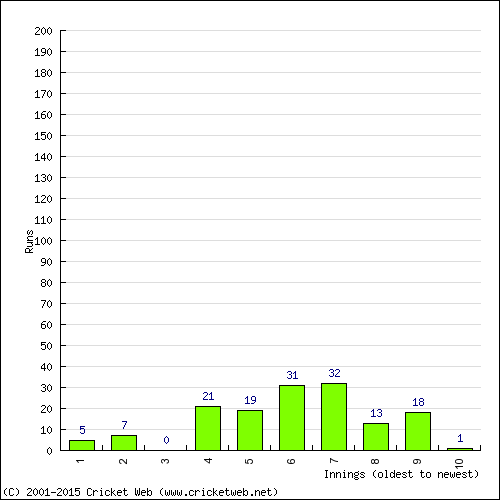 Batting Recent Scores