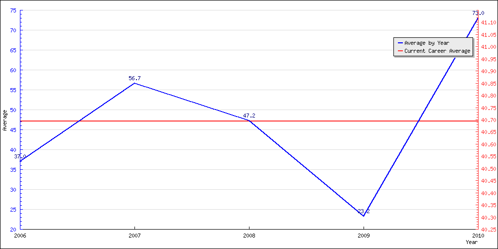 Bowling Average by Year