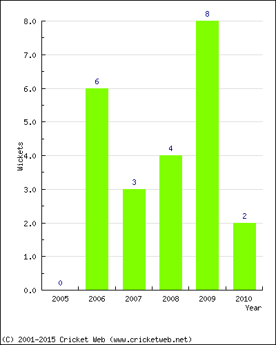 Wickets by Year