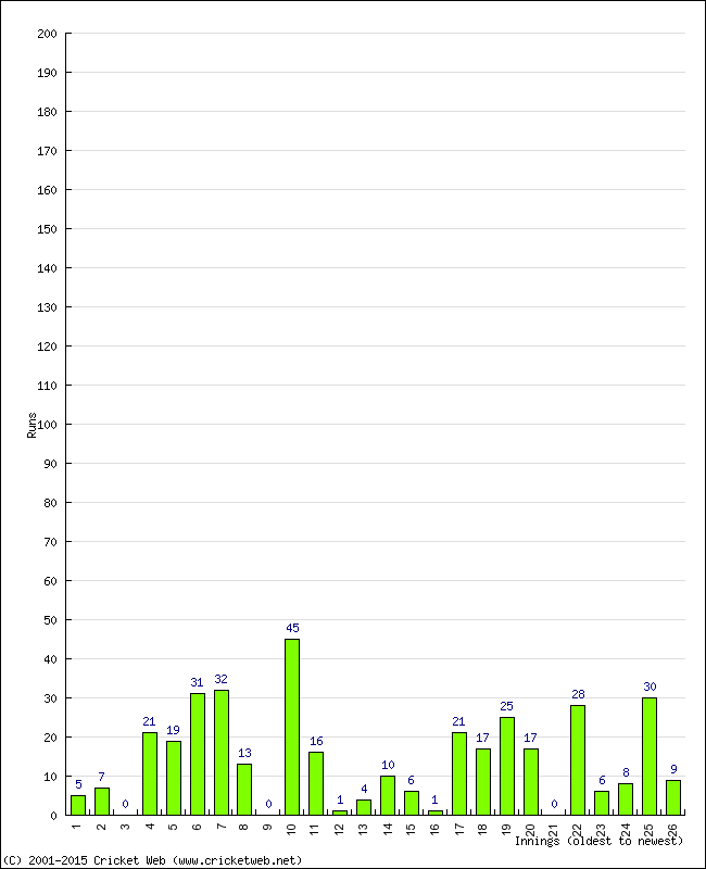 Batting Performance Innings by Innings - Away