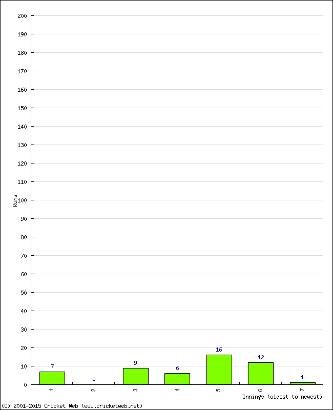 Batting Performance Innings by Innings