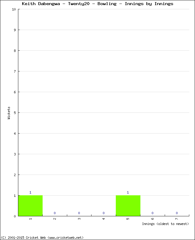 Bowling Performance Innings by Innings