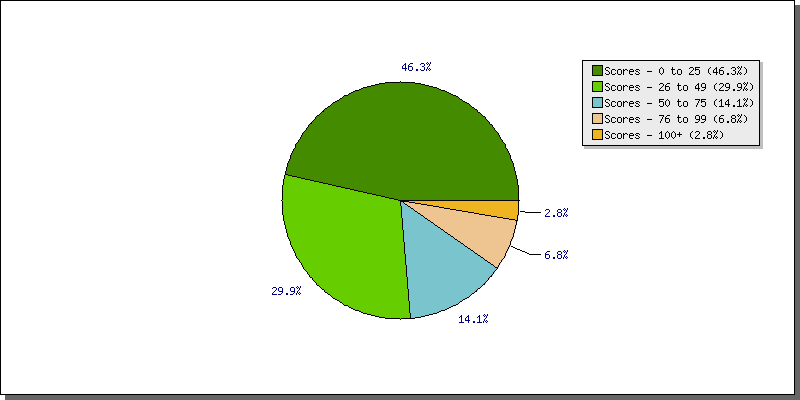 Batting Scores