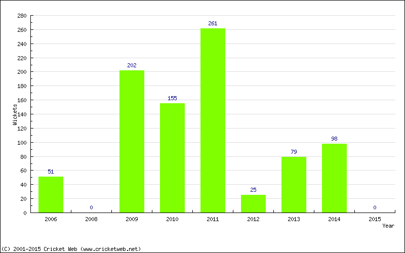 Runs by Year