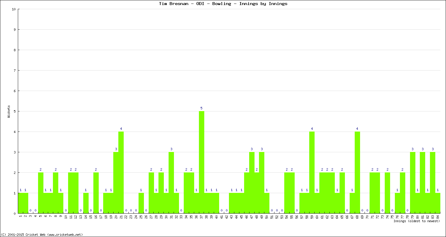 Bowling Performance Innings by Innings