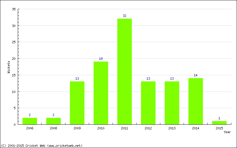 Wickets by Year