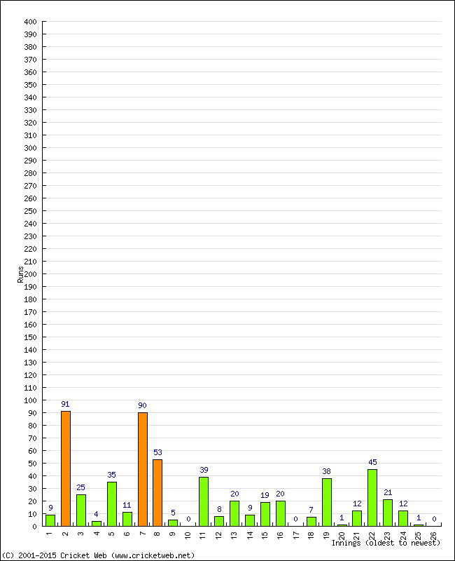 Batting Performance Innings by Innings