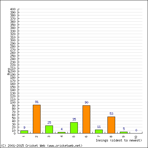 Batting Recent Scores