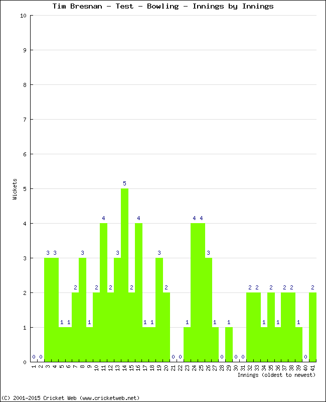 Bowling Performance Innings by Innings