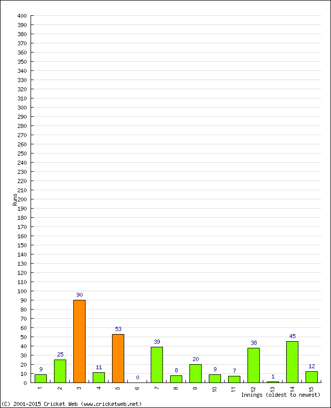 Batting Performance Innings by Innings - Home