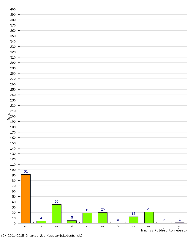 Batting Performance Innings by Innings - Away