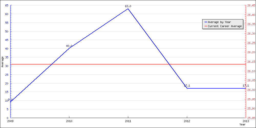 Batting Average by Year