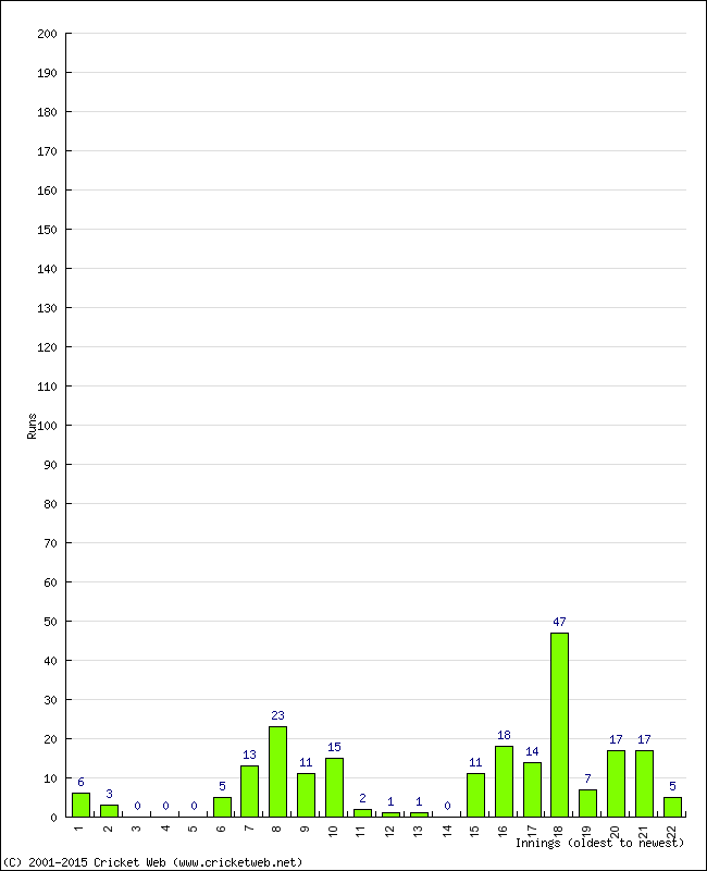 Batting Performance Innings by Innings