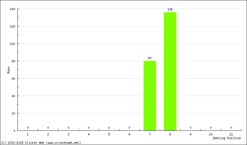 Runs by Batting Position