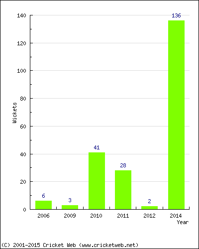 Runs by Year