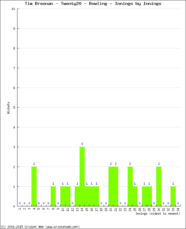 Bowling Performance Innings by Innings