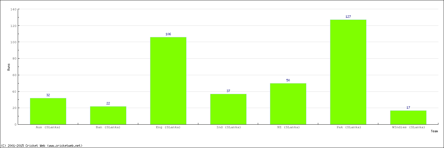 Runs by Country