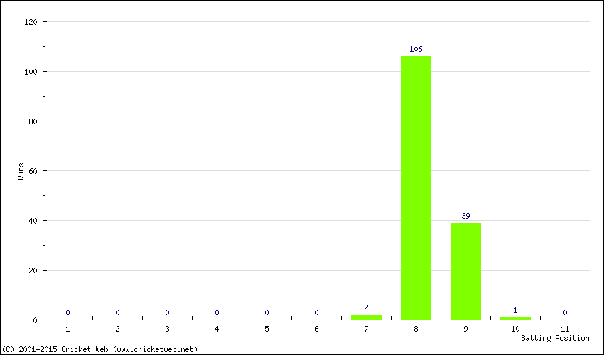 Runs by Batting Position