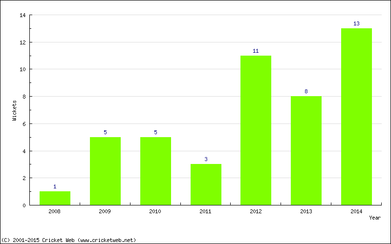 Wickets by Year