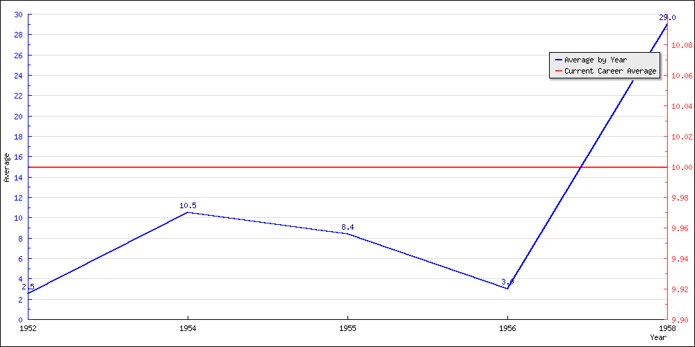 Batting Average by Year