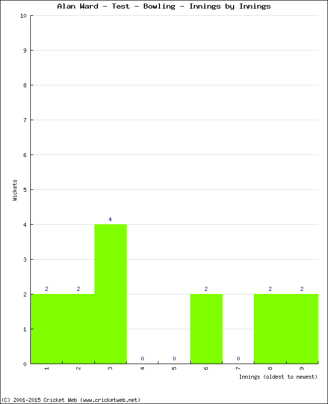 Bowling Performance Innings by Innings