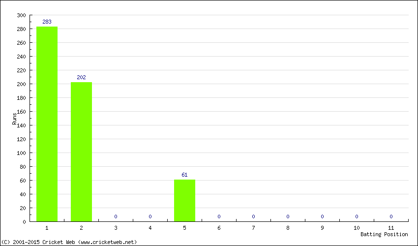 Runs by Batting Position