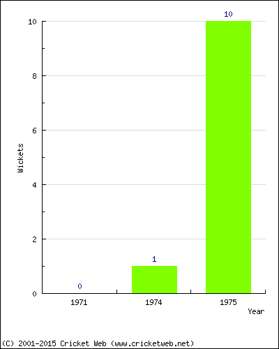 Wickets by Year