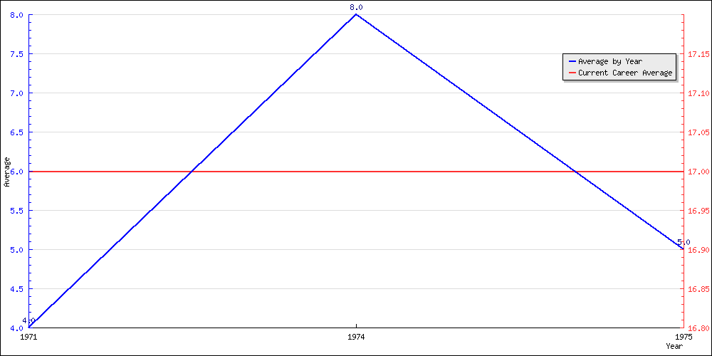 Batting Average by Year