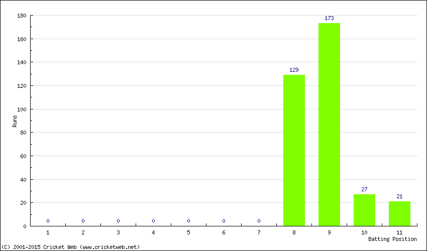 Runs by Batting Position