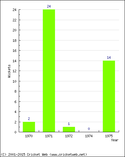 Wickets by Year