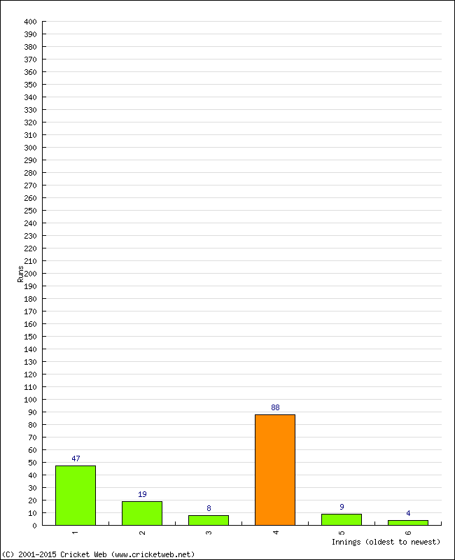 Batting Performance Innings by Innings - Home