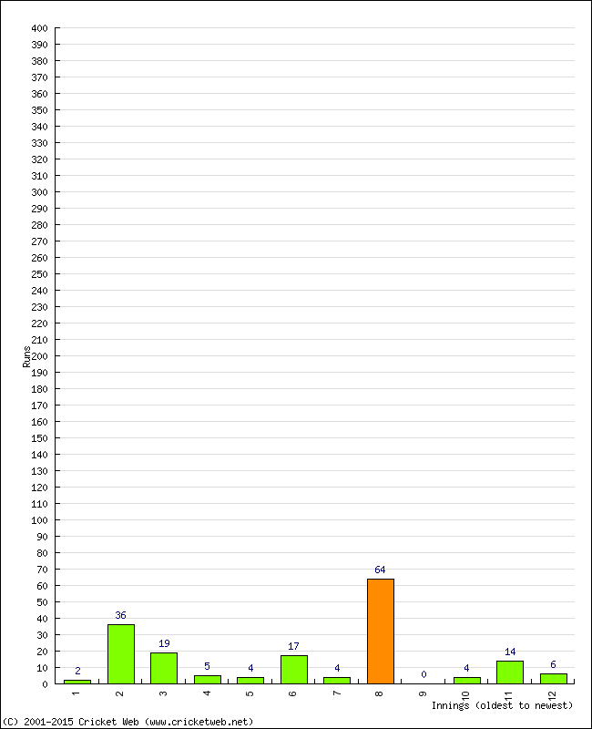 Batting Performance Innings by Innings - Away