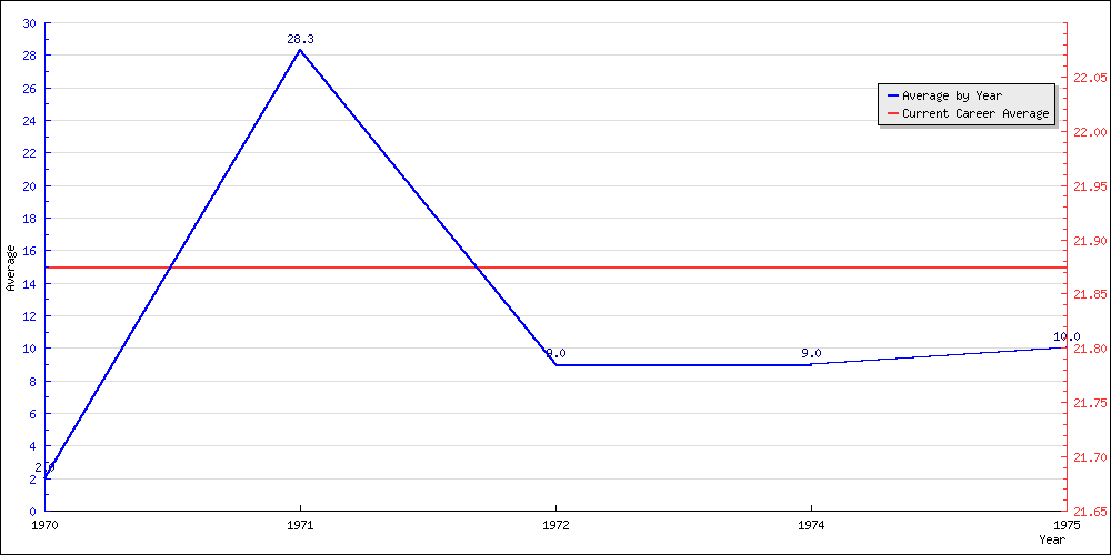 Batting Average by Year