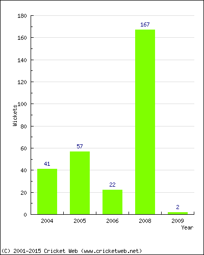 Runs by Year